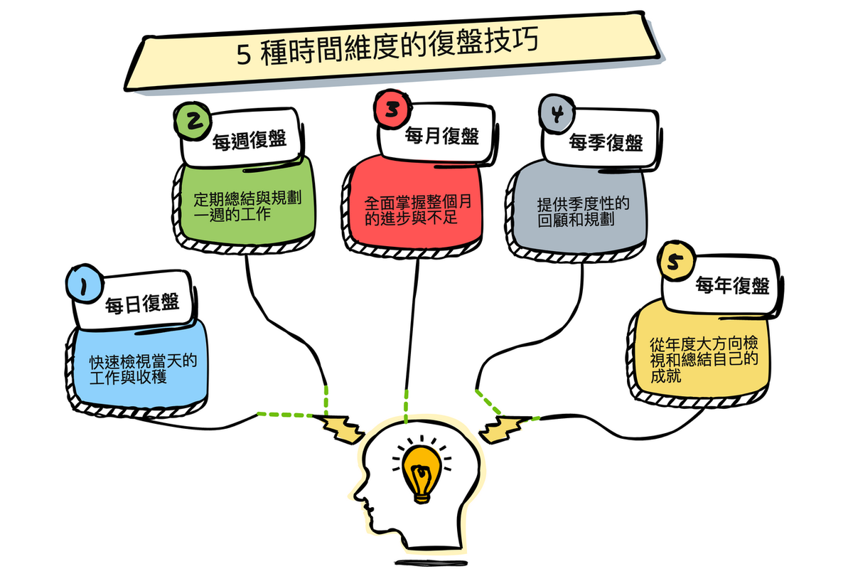 [復盤寫作系列 6] 介紹在「時間管理」領域中，常見的覆盤流程